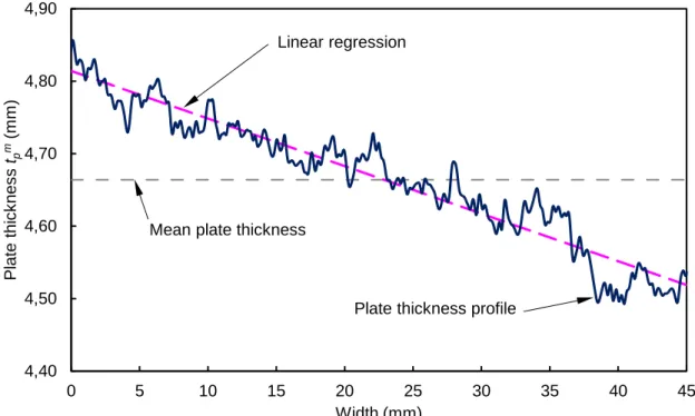 Figure 4. Profile of the measured plate thickness and the least squares linear fit (dashed line) and the mean  thickness (dashed horizontal line)