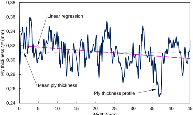 Figure 5. Thickness profile for the ply # 2 and the least squares linear fit (dashed line) and the mean  thickness (dashed horizontal line)
