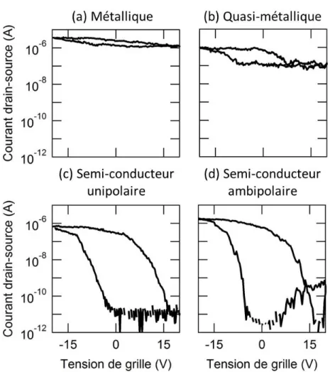 Figure 3.5 – Caractéristiques de transfert typiques pour des nanotubes (a) métalliques, (b) quasi-métalliques et (c/d) semi-conducteurs, qui se distinguent par l’amplitude de la modulation du courant avec la tension de grille