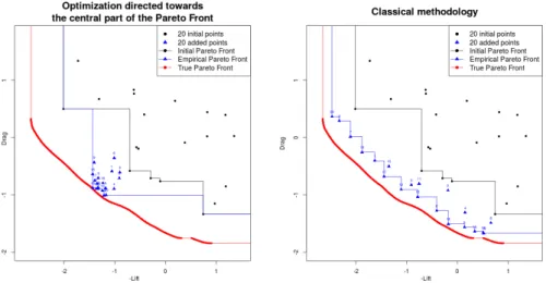 Figure 1: Two objectives optimization directed towards the estimated central part of the Pareto front (left)