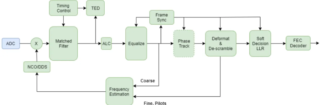 Fig. 1. Proposed modem architecture