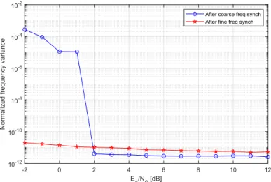 Fig. 3. Frequency error variance after coarse and fine frequency synchronization using R&amp;B method, respectively
