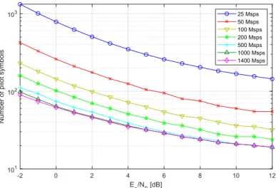 Fig. 4. The total required number of pilots for a frame lock using NCPDI under assumption of 3 MHz frequency offset.