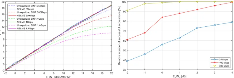 Fig. 5. Performance of NBLMS equalization with FIR filter of length 5 and cable slope of -10 dB.