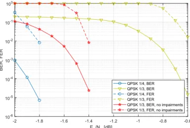 Fig. 7. BER and FER with two MODCODs in low SNR regime.