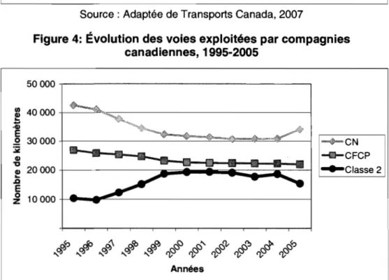 Figure 4:  Évolution des voies exploitées par compagnies  canadiennes, 1995-2005  50000  40000  30000  .