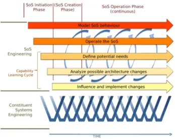 Figure 1: DANSE SoS Lifecycle.