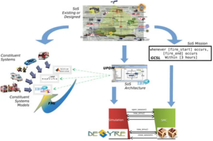 Figure 2: DANSE SoS Tools.