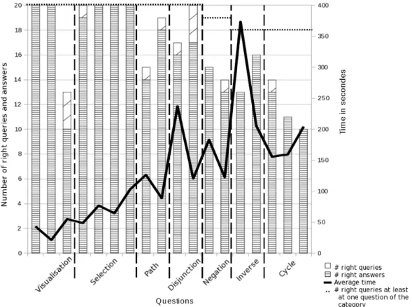 Figure 3 Average time and number of correct queries and answers for each question