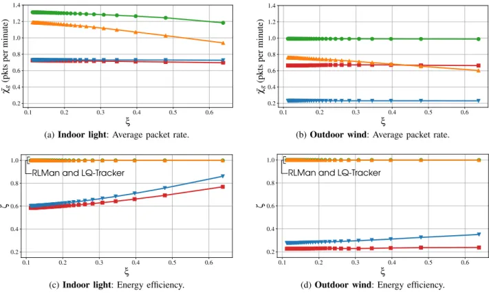 Fig. 6: Average packet rate and energy efficiency for different values of ξ, in the case of indoor light and outdoor wind.
