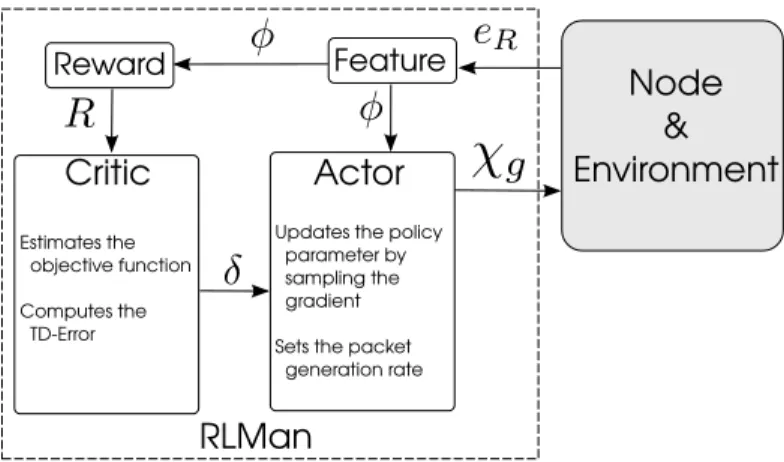 Fig. 2: Global architecture of RLMan.