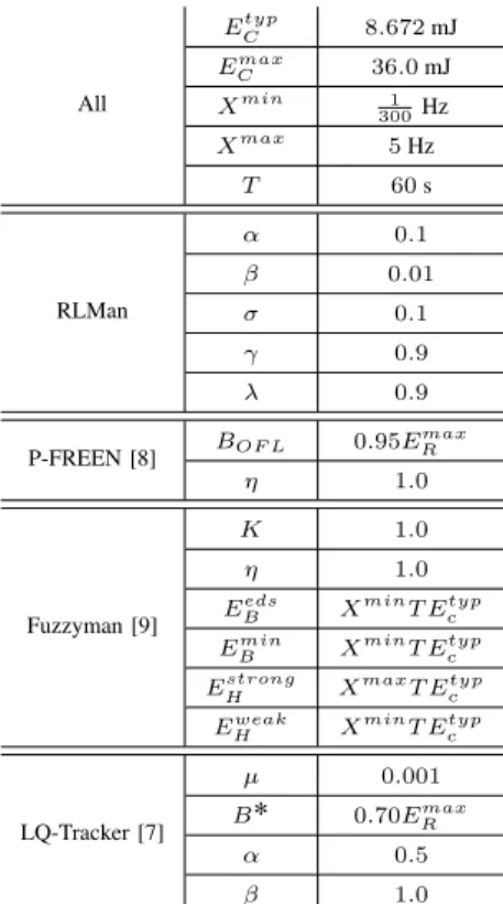 TABLE I: Parameter values used for simulations. For details about the parameters of P-FREEN, Fuzzyman and LQ-Tracker, the reader can refer to the respective literature.