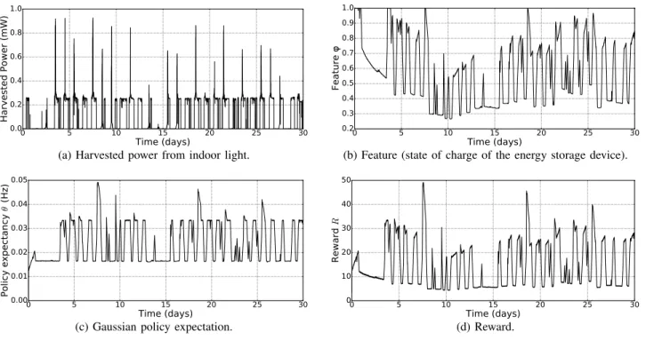 Fig. 4 shows the behavior of the proposed EM during the first 30 days of simulation using the indoor light energy trace, and with λ “ 0.9, γ “ 0.9 and σ “ 0.1