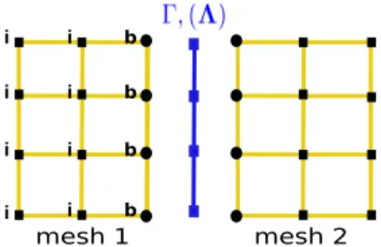 Figure 6. Internal and Γ interface numbering for the two subdomains decomposition.