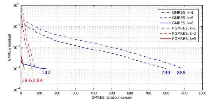 Figure 11. Variation of the norm of the GMRES residual k S d tot Λ (j) tot − t k tot k 2 /kt k tot k 2 as a function of the GMRES iteration number j for each correlation iteration k (see block Correlation iterations in Fig