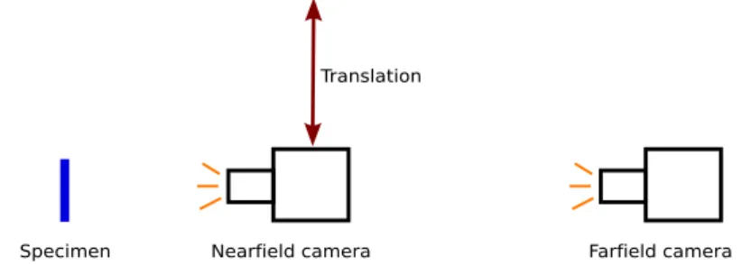 Figure 3. Illustration of the experimental set up to perform nearfield/farfield DIC.