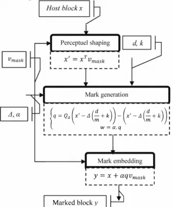 Figure  2.  The embedding synopsis:  three  inputs  (the message d,  the  host  x  and  the  key  k)  and  three  parameters  (the  perceptual  mask  Vmask,  the  quantization  step  L1  and the scaling factor  a) are considered to compute the marked datay