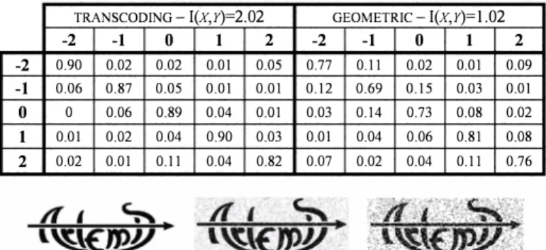 TABLE I.  BIT ERROR RATE AFTER ATTACKS (m=5, a=O. 84, L1= 150). 