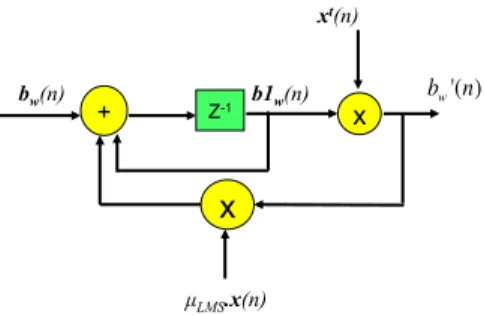 Fig. 4. Propagation through the LMS algorithm of the noise source b w (n) due to filter coefficient computing