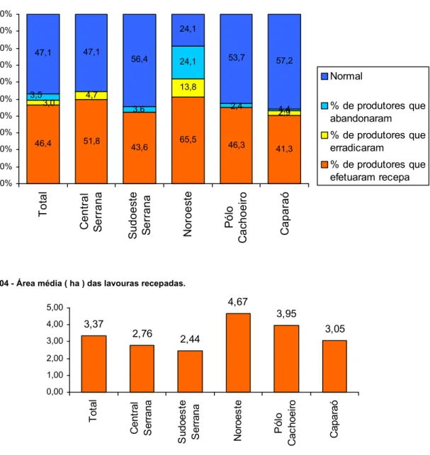 Gráfico 03 – Percentual... 46,4 51,8 43,6 65,5 46,3 41,34,713,82,924,11,447,147,156,424,153,757,23,53,03,62,4 0%10%20%30%40%50%60%70%80%90%100%