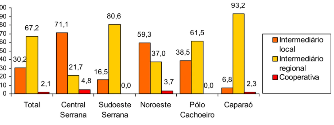Gráfico 16 - Comercialização do café comum – safra 2003. 30,2 71,1 59,3 6,867,280,661,5 93,2 0,0 0,016,537,038,521,73,7 2,32,14,8 0 102030405060708090100 Total Central Serrana SudoesteSerrana Noroeste Pólo Cachoeiro Caparaó IntermediáriolocalIntermediárior