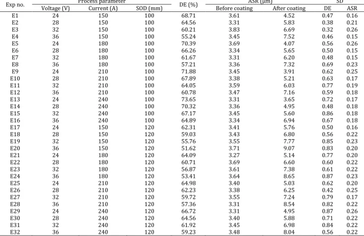 Table 1: Chemical composition of mild steel used as a substrate 