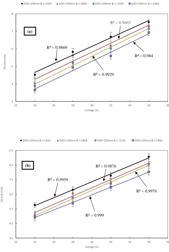 Fig. 1: Variation in coating roughness with respect to voltage (a) At SOD=100mm (b) At SOD=120mm