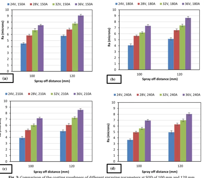 Fig. 3: Comparison of the coating roughness of different spraying parameters at SOD of 100 mm and 120 mm  3.1.4