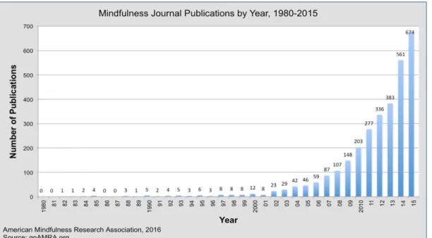 Figure 1.  Nombre de publications pleine conscience 