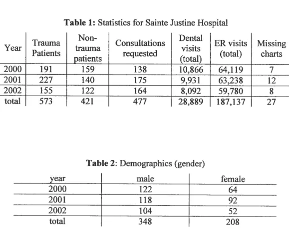 Table 1: Statistics for Sainte Justine Hospital