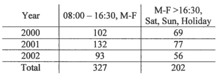 Table 4: Hour at presentation