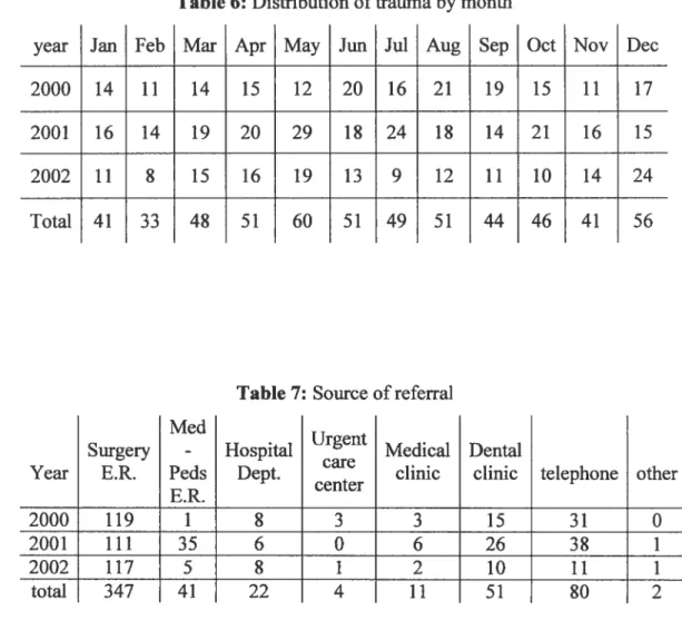 Table 7: Source of referral Med