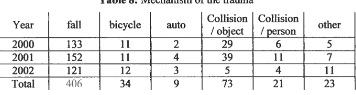 Table 8: Mechanism ofthe trauma