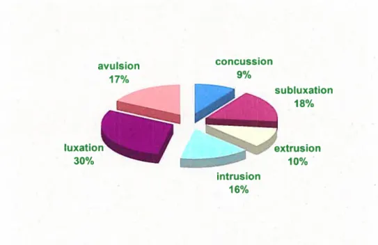 Table 10: Distribution of dental trauma in primary dentition