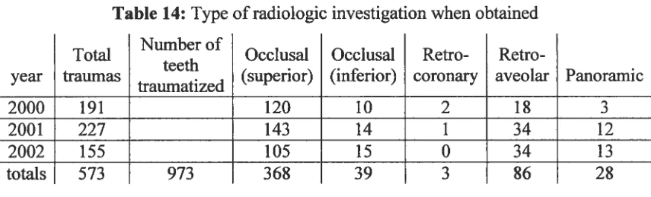 Table 14: Type ofradiologic investigation when obtained Number of