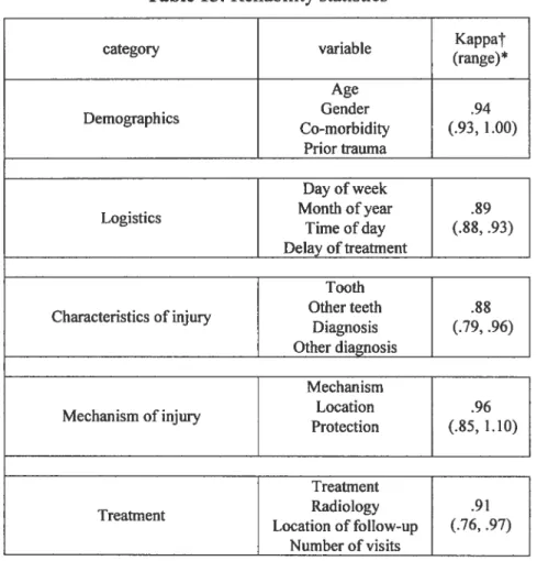 Table 15: Reliability statistics Kappat variablecategory (range)* Age Gender .94 Demographics Comorbidi (.93, 1.00) Prior trauma Logistics Characteristics of injuiy Mechanism ofinjury Day ofweek Month of yearTime ofday Delay oftreatmentToothOther teethDiag