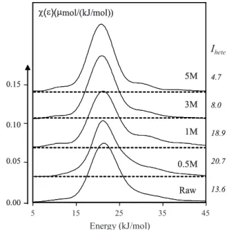 Fig. 10. Adsorption energy distribution functions of the n-octane probe of the initial and treated attapulgite, measured at 53 ◦ C.