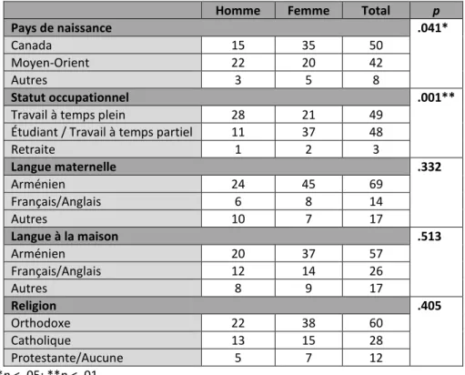 Tableau 1 : Variables sociodémographiques des Arméniens de Montréal selon le sexe 
