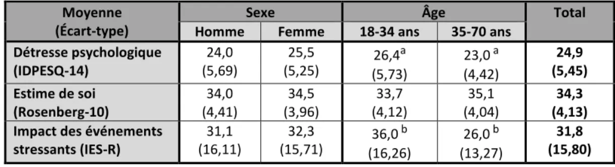 Tableau 5 : Moyennes (et écarts-type) des indices liés au bien-être psychologique, selon le sexe et  l’âge 