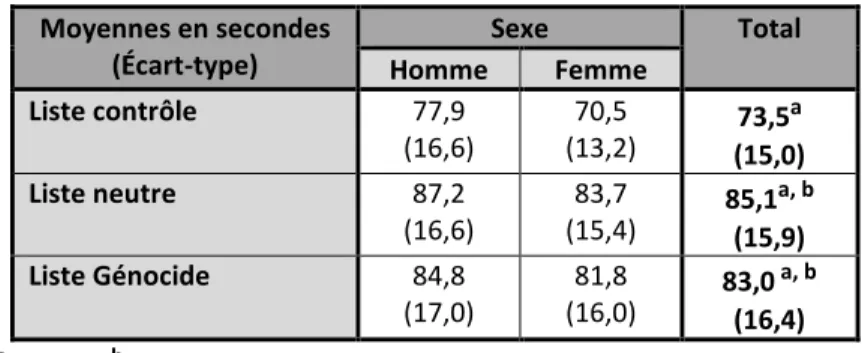 Tableau 6 : Moyennes (et écarts-type) de la tâche émotionnelle de Stroop selon le sexe et l’âge 