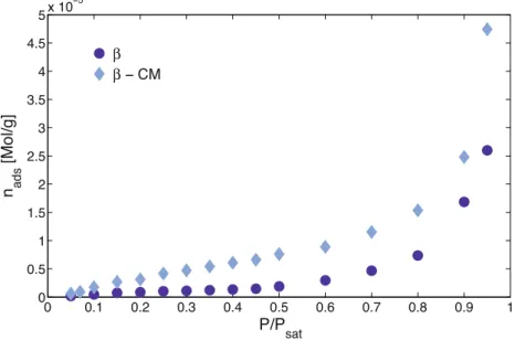Fig. 12. Adsorption isotherms of b and b -CM obtained by DVS using n-nonane as vapour probe.