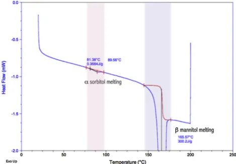 Fig. 2. DSC proﬁle of the commercial powder Pearlitol 160C, heating rate of 5 $ C/min.