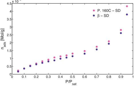 Fig. 8. Surface heterogeneity analysis of b mannitol samples, before and after spray drying.