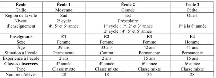 Tableau 4 - Caractéristiques des participants à l’étude multi-cas 