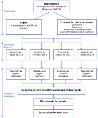 Figure 6 - Protocole de l’étude multi-cas sur le travail curriculaire (inspiré de Yin, 1994) 