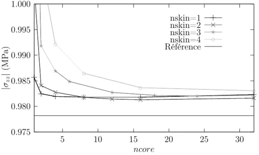 Figure 13 – Influence de nskin et ncore : σ zz (ncuts=20 et E s /E c = 500) table pour σ xz ;