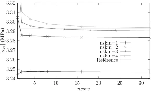Figure 14 – Influence de nskin et ncore : σ xz (ncuts=20 et E s /E c = 500)