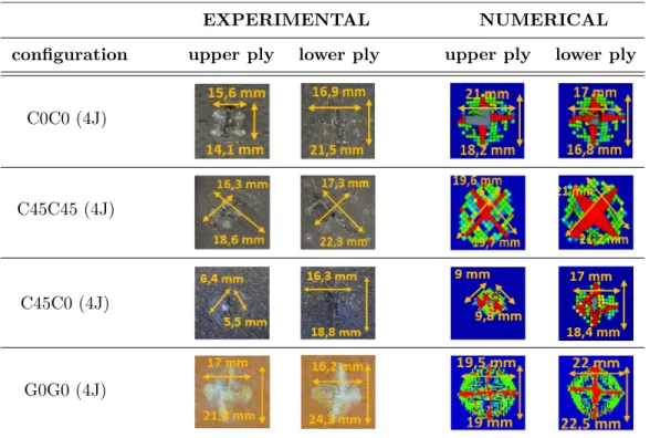 Figure 6: Drop weight impact results on single-material laminates - Experimental and numerical comparaison