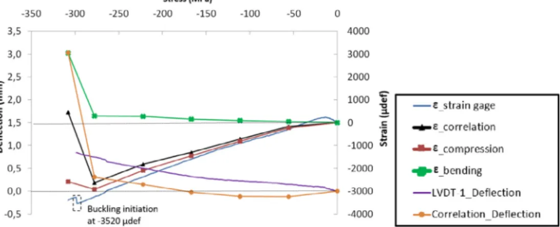 Fig. 15. Stacking 1 impacted at 20 J energy: out-of-plan displacement W thanks to DIC (a), outside displacement W evolution versus Y (b), and specimen displacements diagram (c)