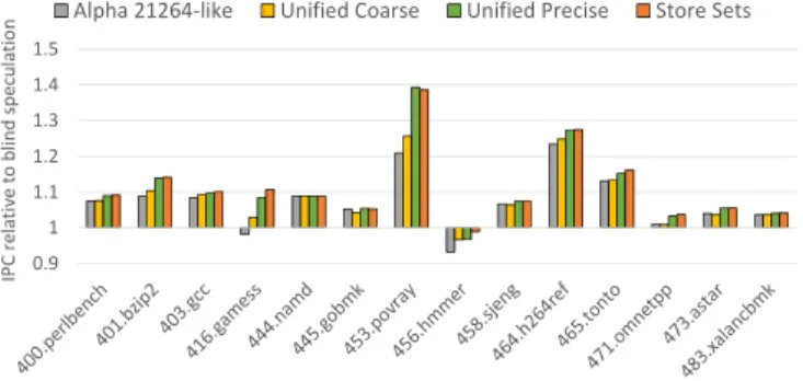 Fig. 3. Using the TAGE branch predictor to store memory dependency information: IPC relative to blind speculation (loads never wait on older stores to execute) for SPEC2006CPU benchmarks sensitive to MDP.